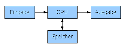 Aufbau nach von Neumann