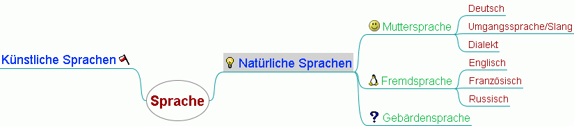 Einteilung natrlicher Sprachen